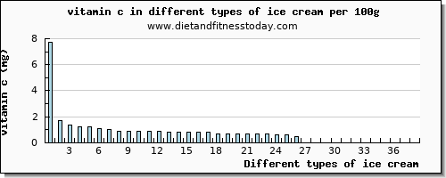 ice cream vitamin c per 100g